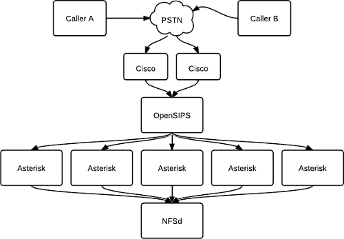 Telephony Infrastructure